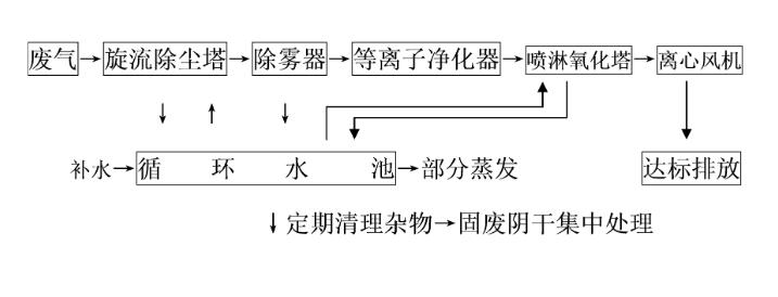 低溫等離子組合技術(shù).