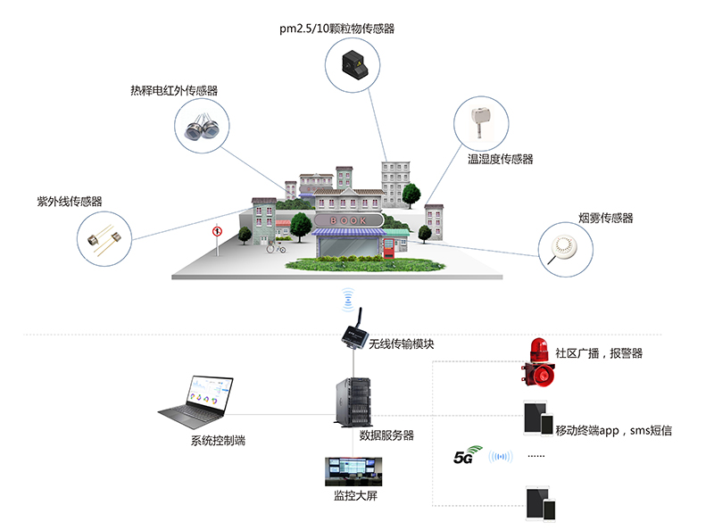 智慧社區(qū)環(huán)境監(jiān)測應(yīng)用方案