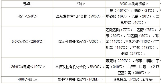 VOC分類，常用的3種檢測方法